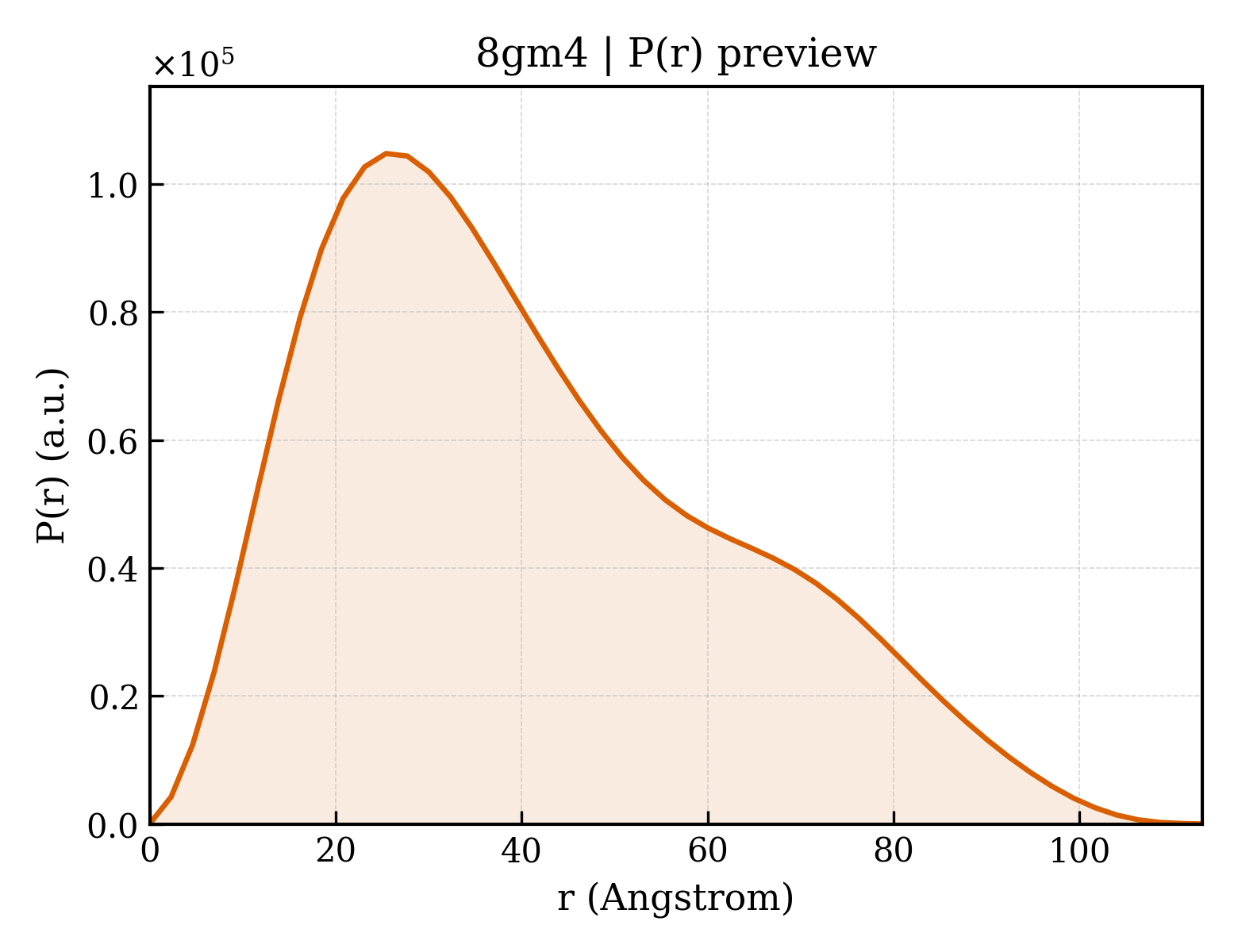P(r) distribution for 8gm4