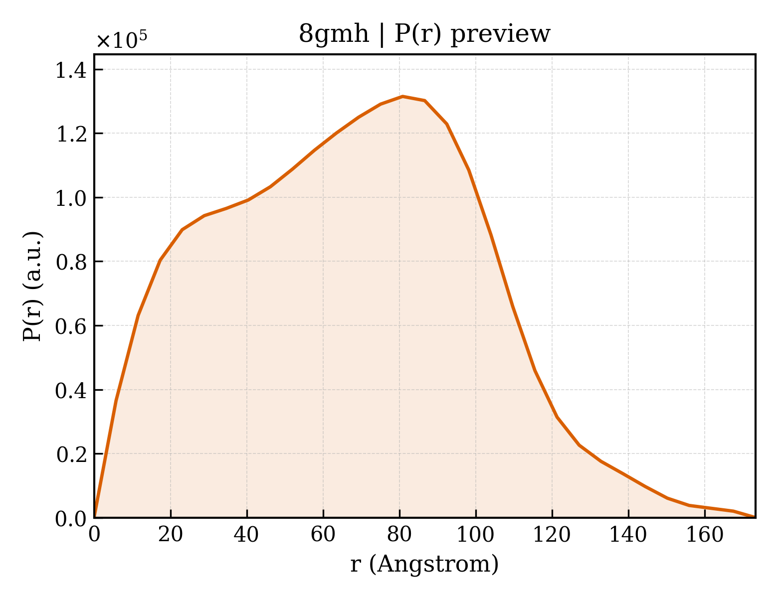 P(r) distribution for 8gmh