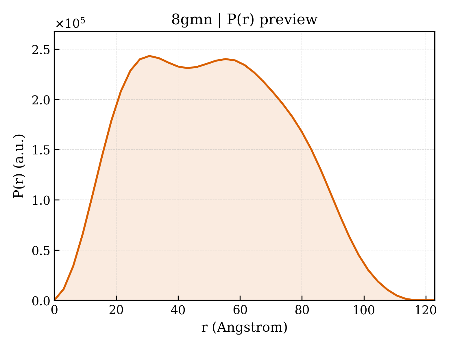 P(r) distribution for 8gmn