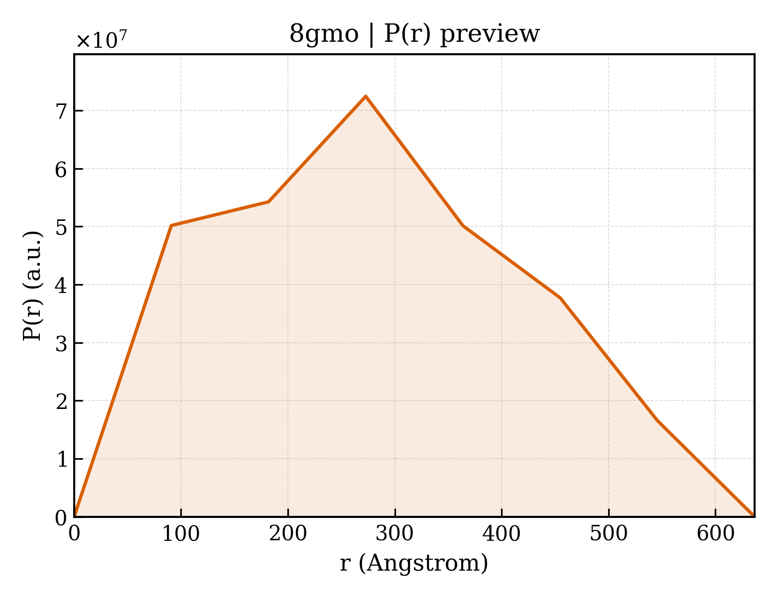P(r) distribution for 8gmo