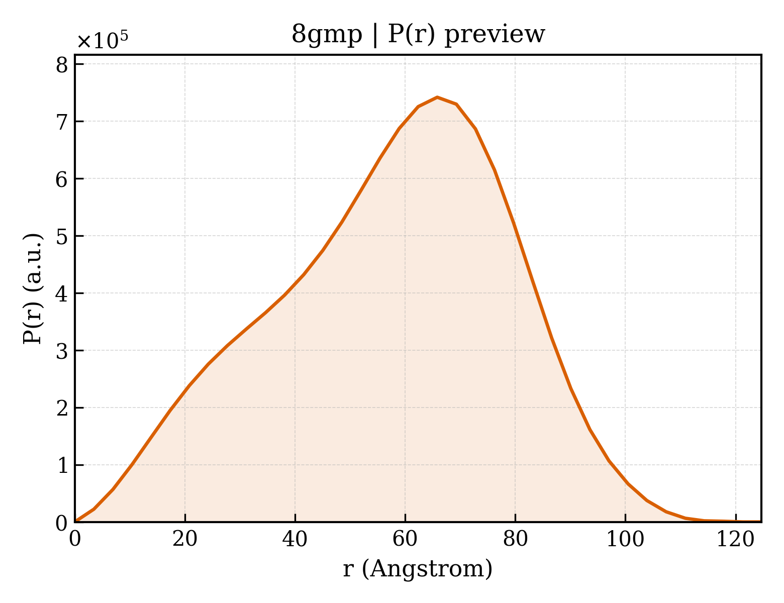 P(r) distribution for 8gmp