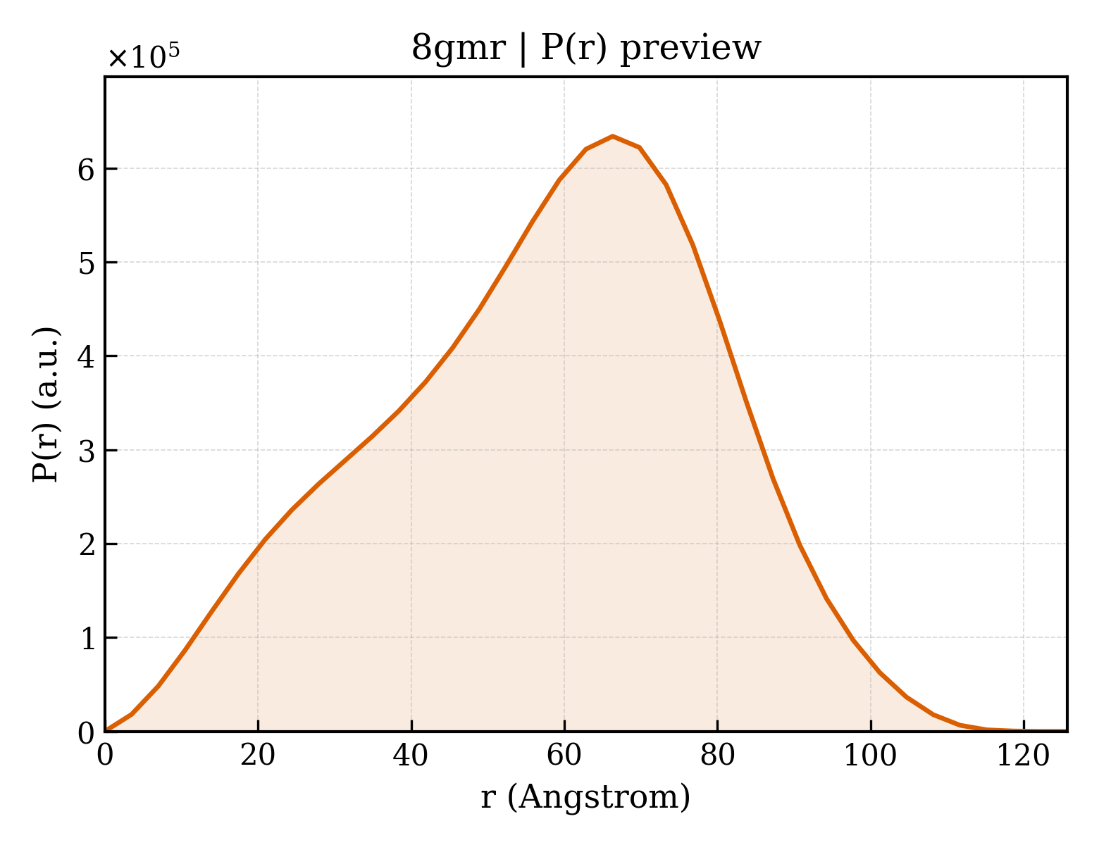 P(r) distribution for 8gmr