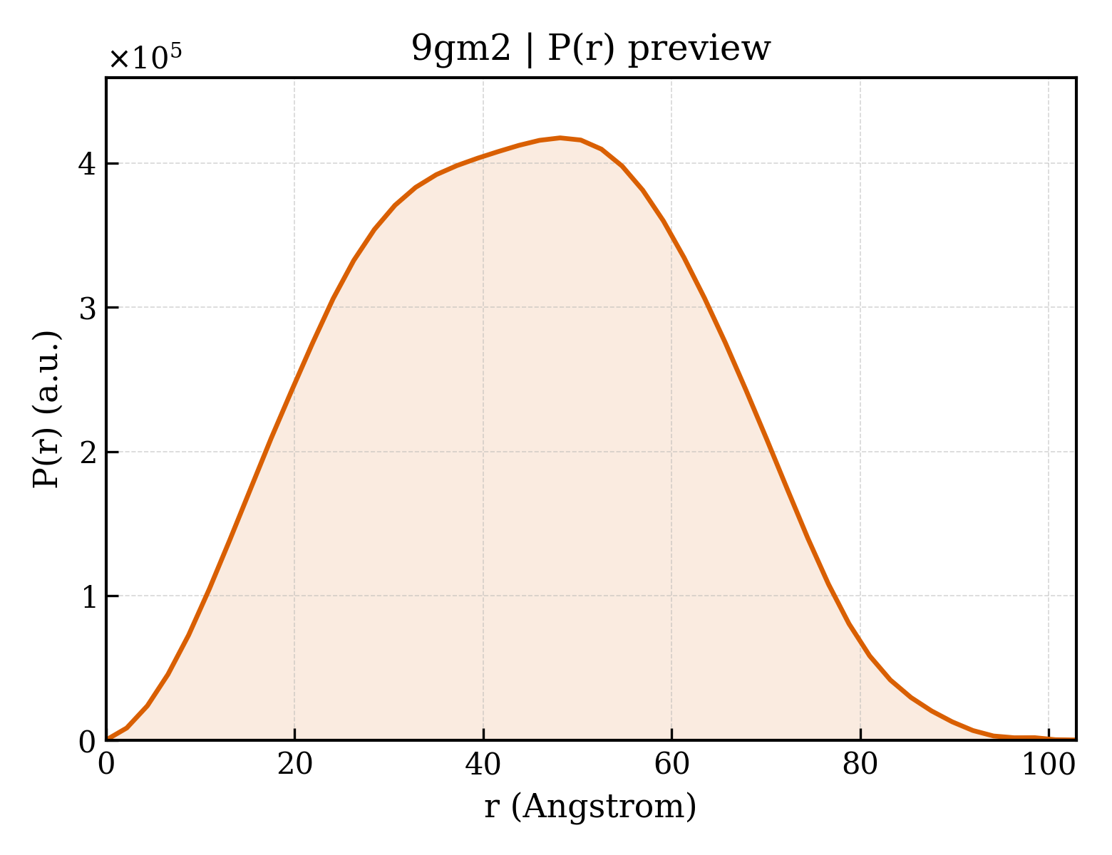 P(r) distribution for 9gm2
