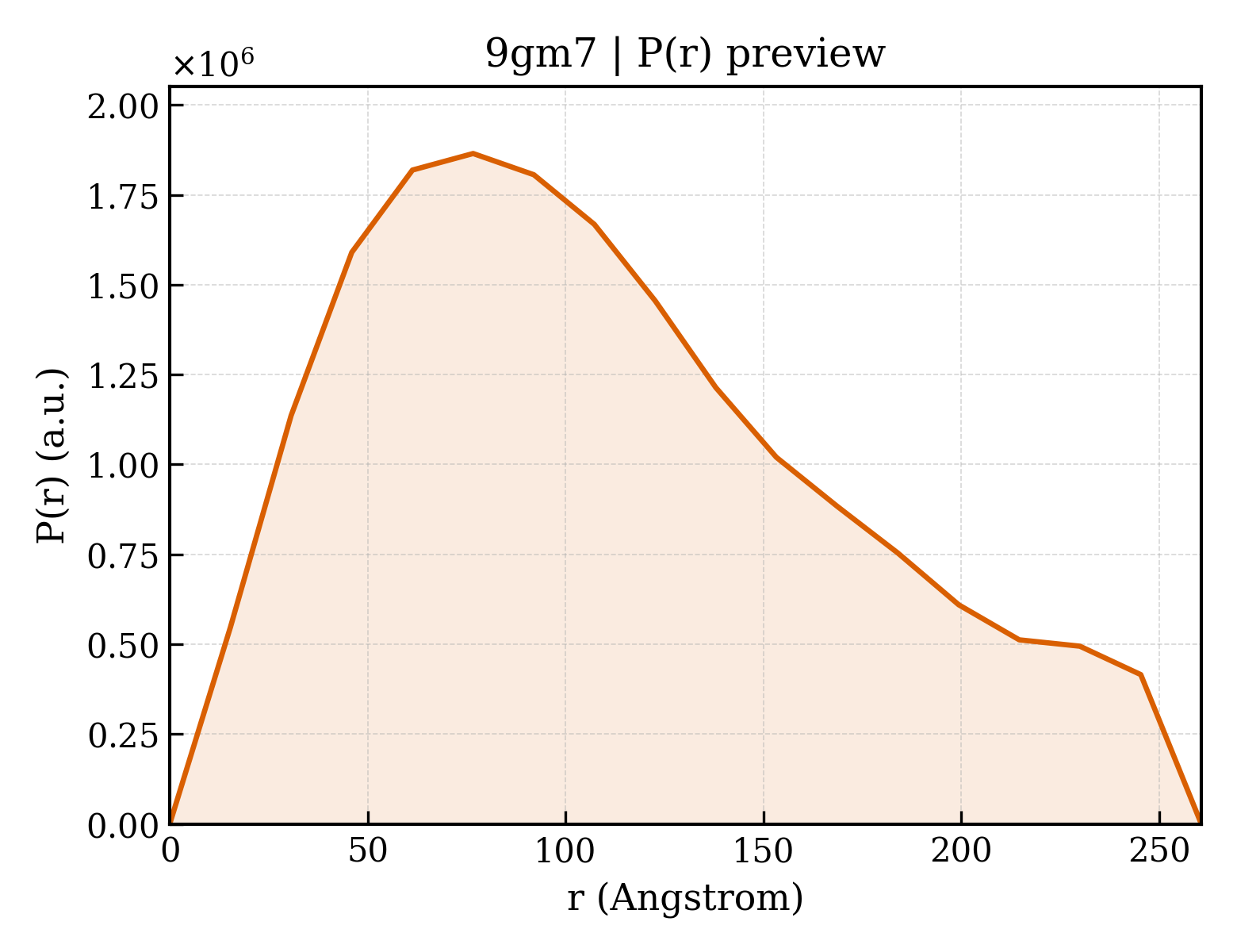 P(r) distribution for 9gm7