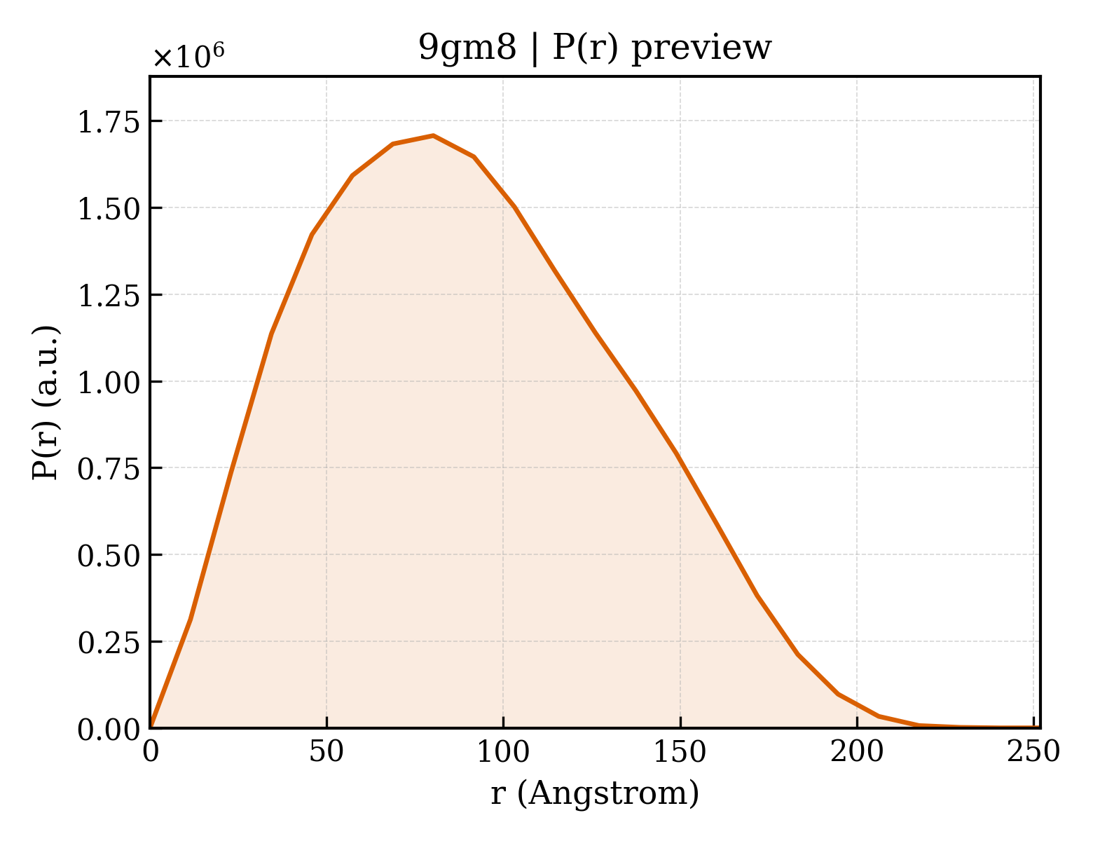 P(r) distribution for 9gm8