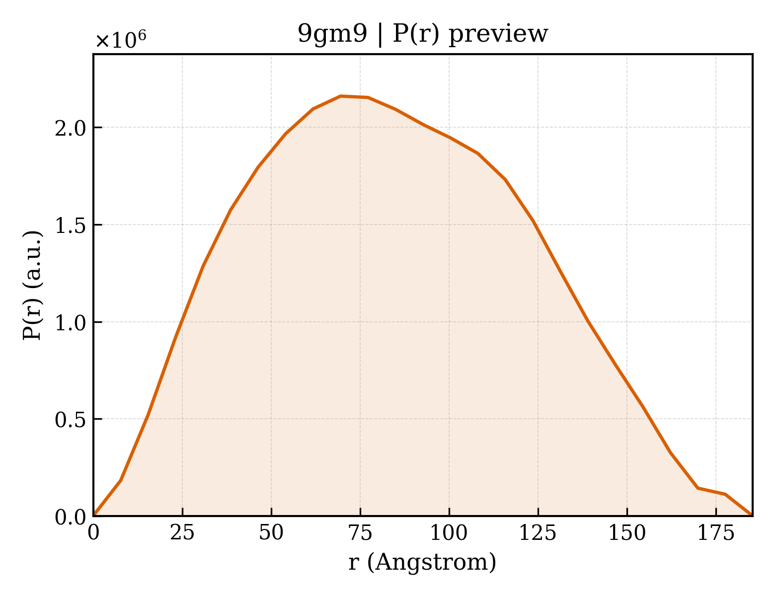 P(r) distribution for 9gm9