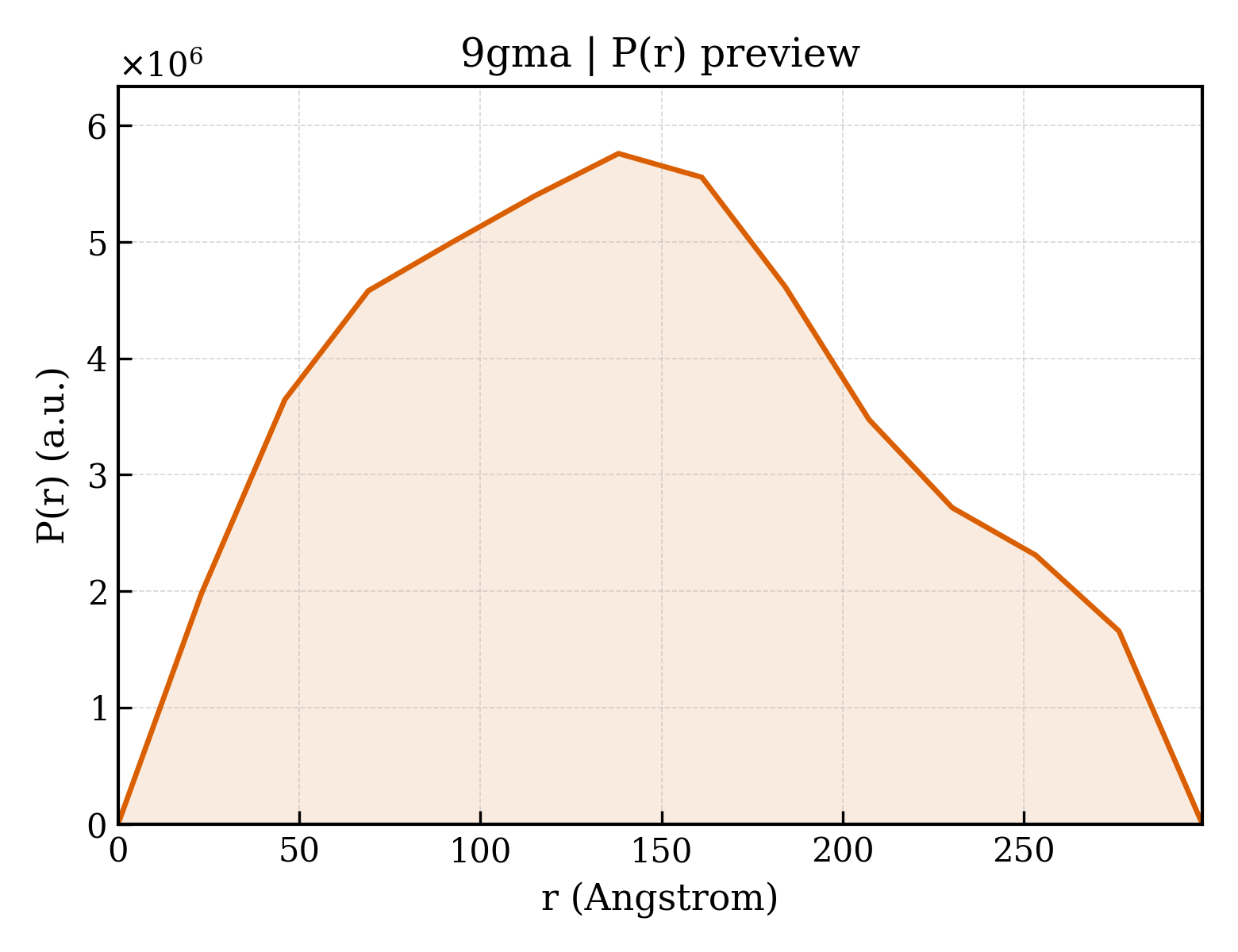P(r) distribution for 9gma
