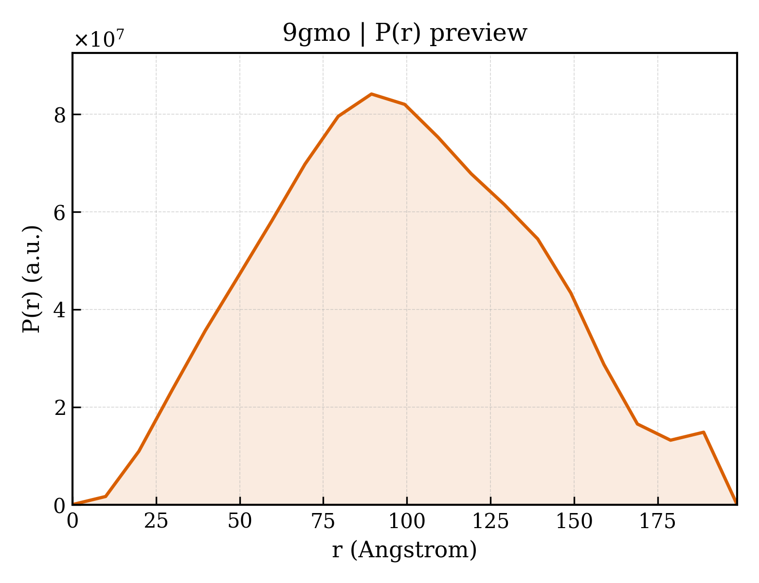 P(r) distribution for 9gmo