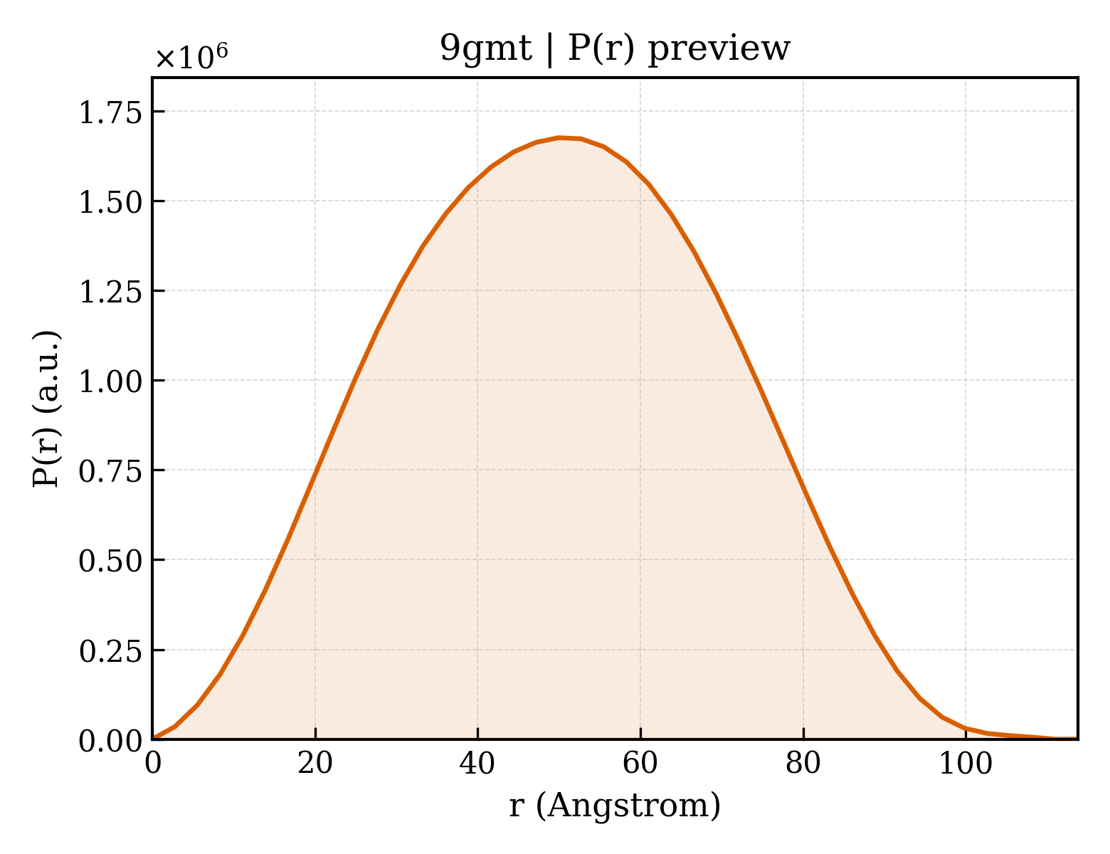 P(r) distribution for 9gmt