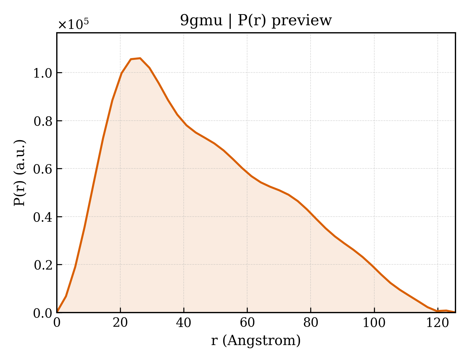 P(r) distribution for 9gmu