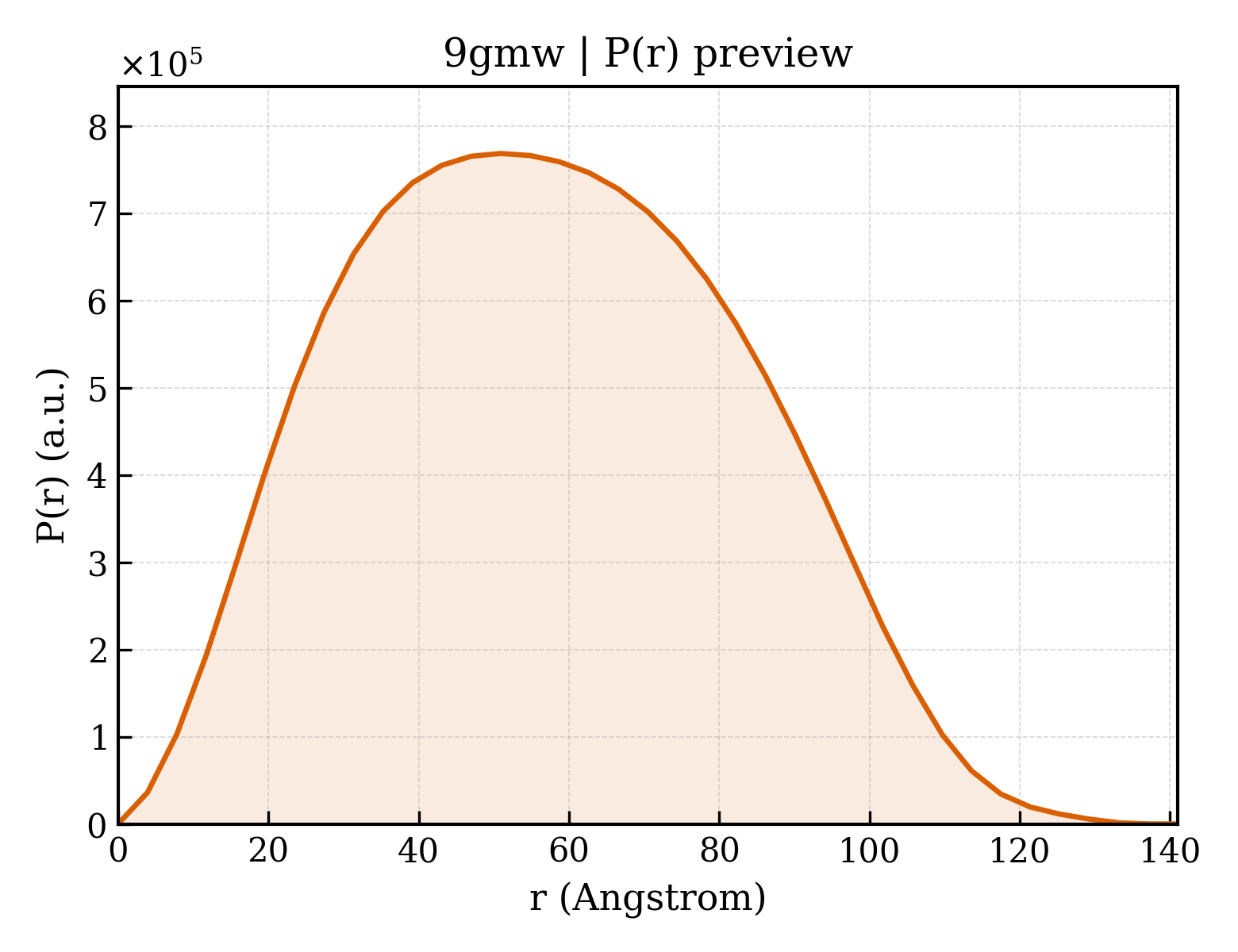 P(r) distribution for 9gmw