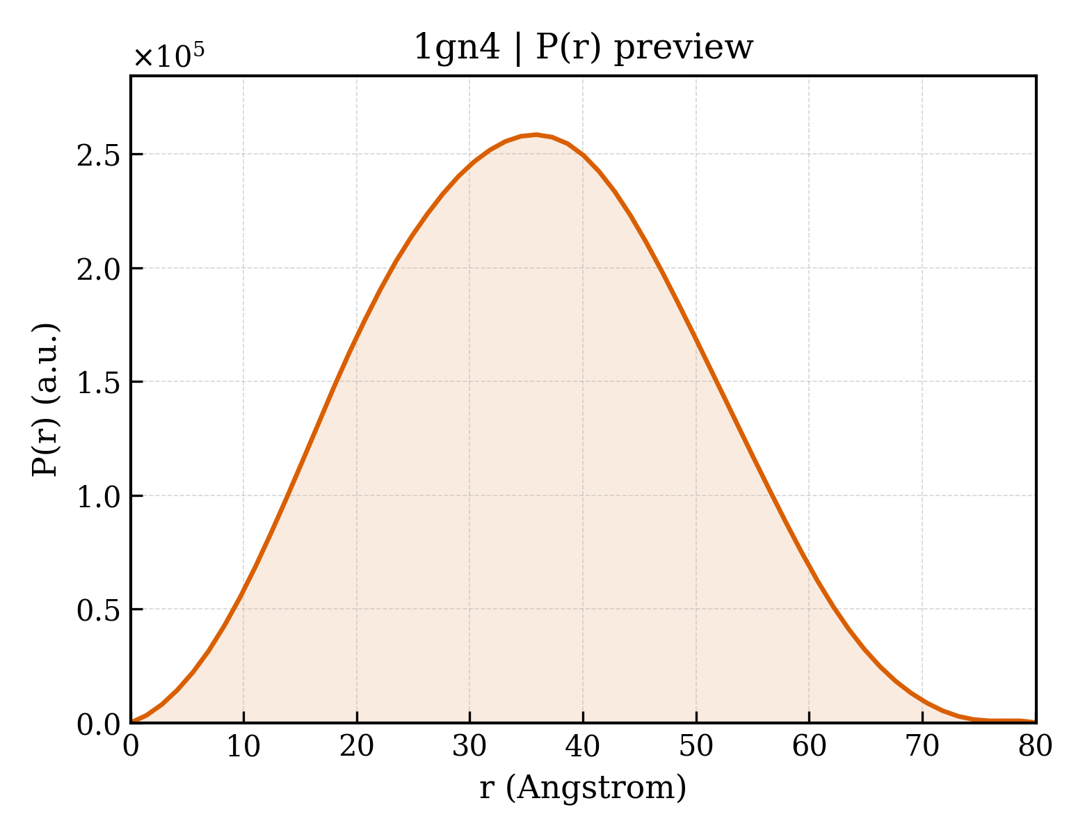 P(r) distribution for 1gn4