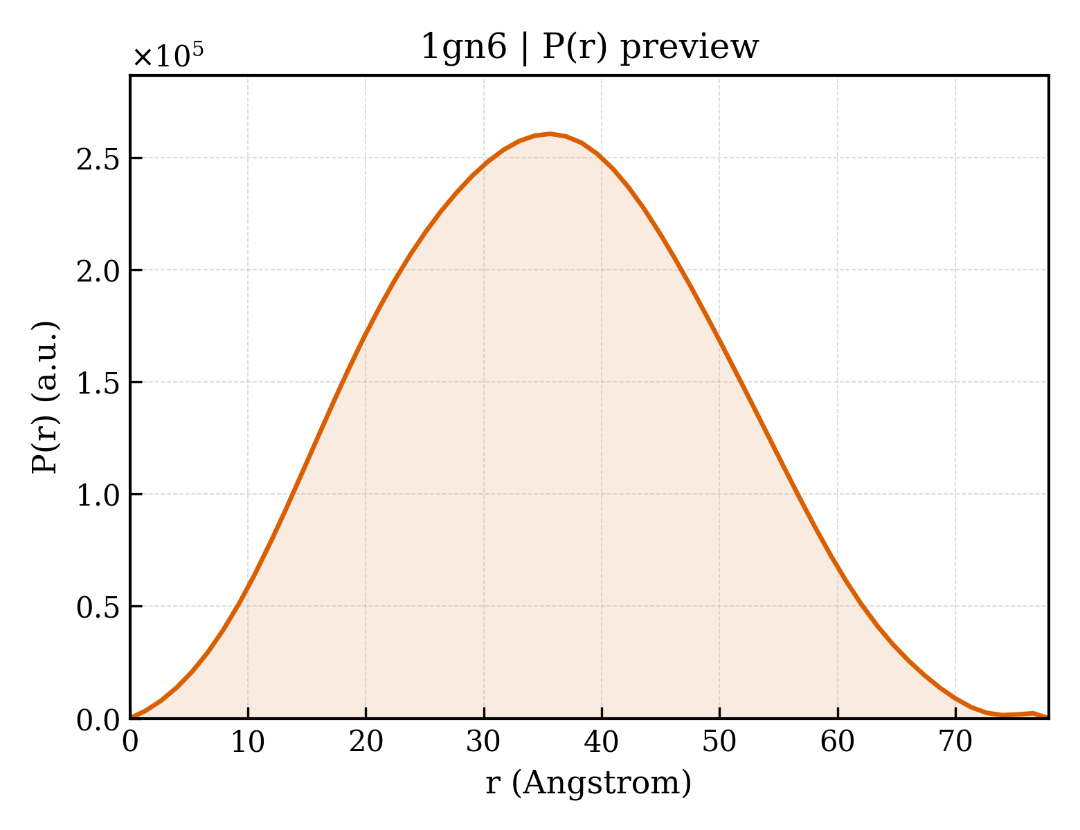 P(r) distribution for 1gn6
