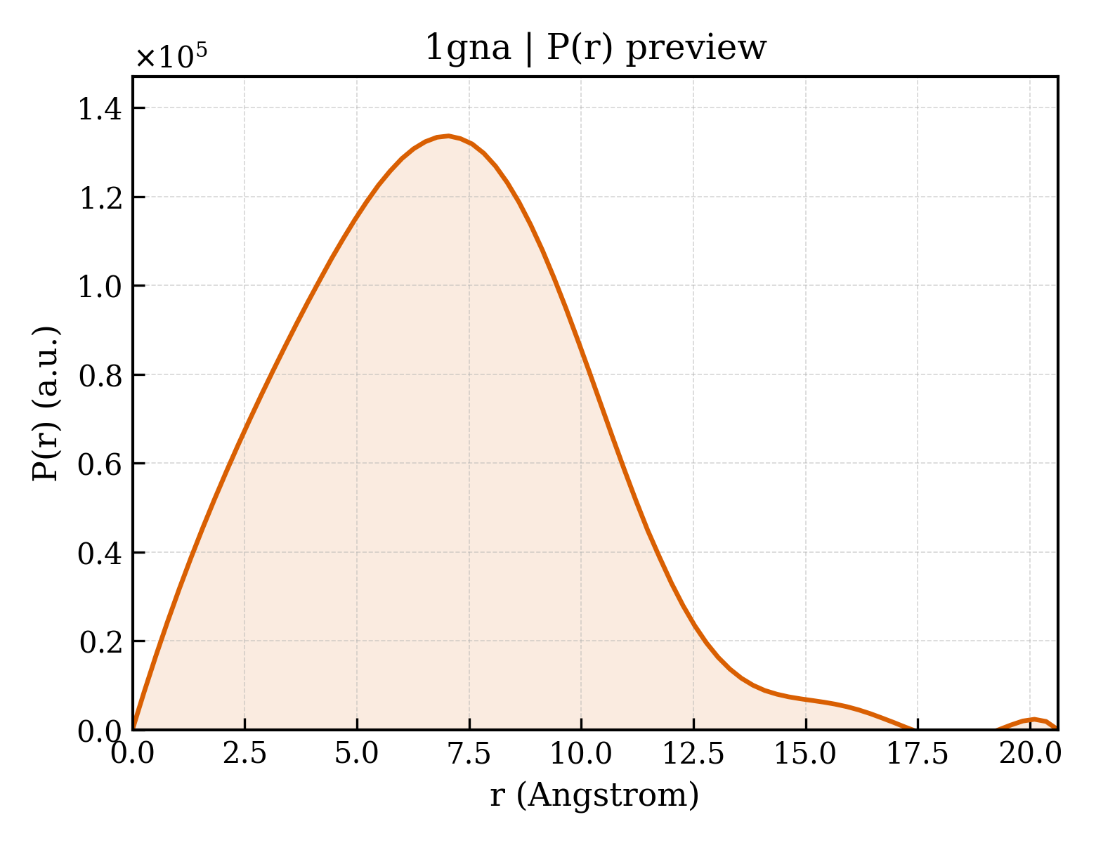 P(r) distribution for 1gna