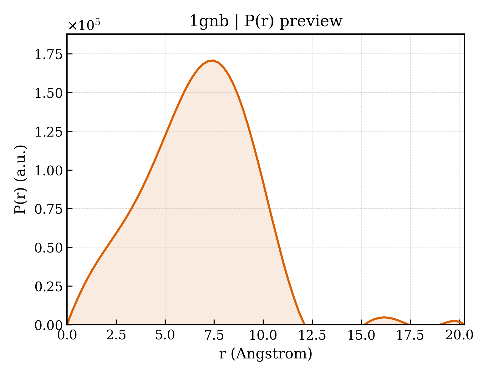 P(r) distribution for 1gnb