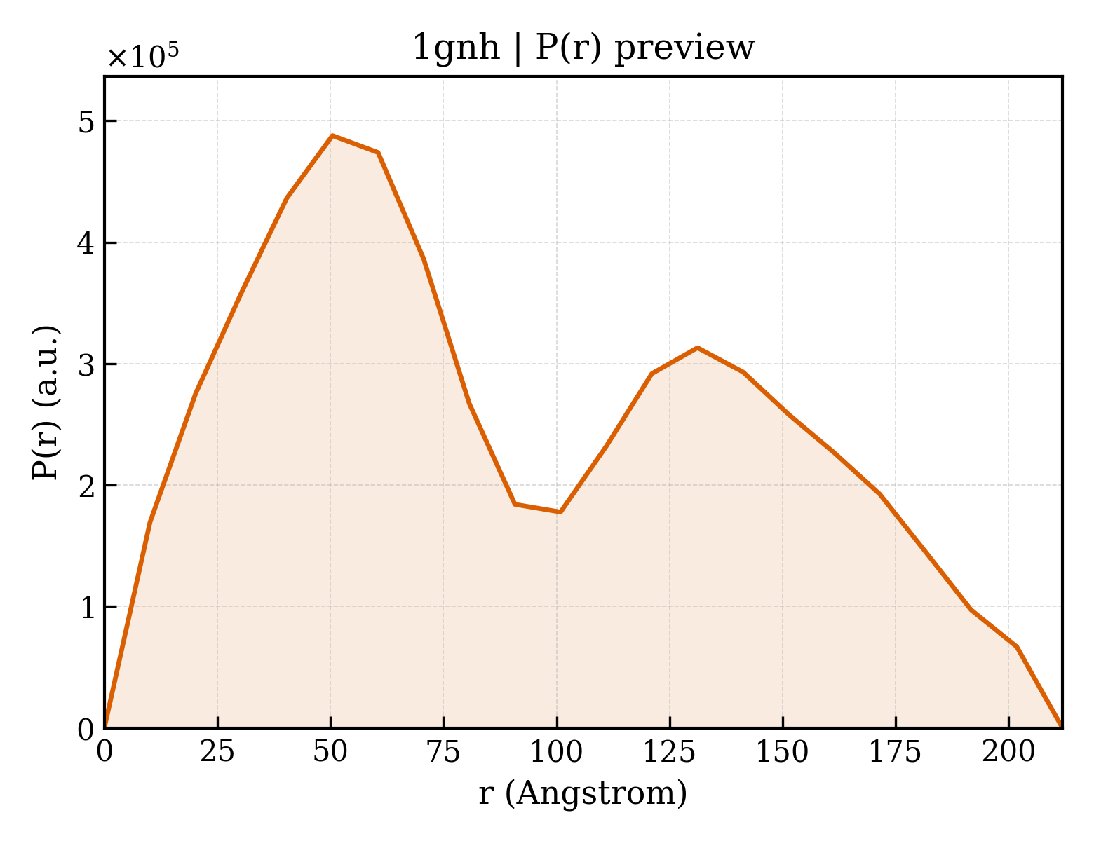 P(r) distribution for 1gnh