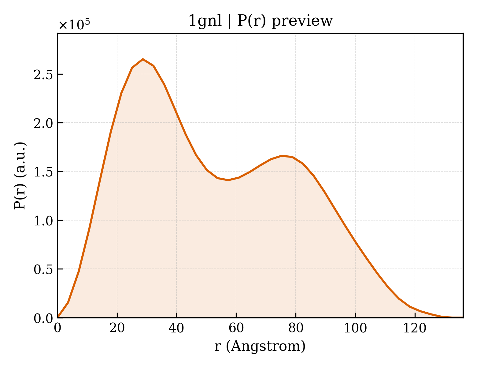 P(r) distribution for 1gnl