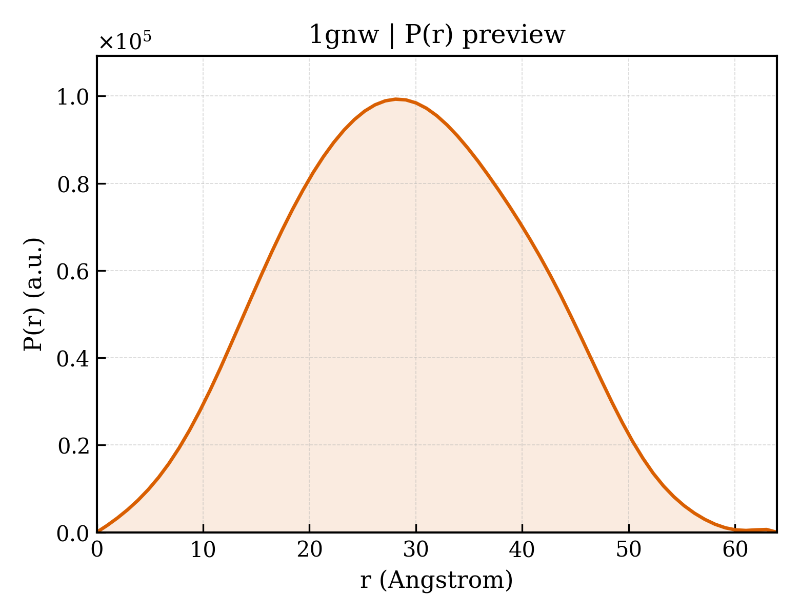 P(r) distribution for 1gnw
