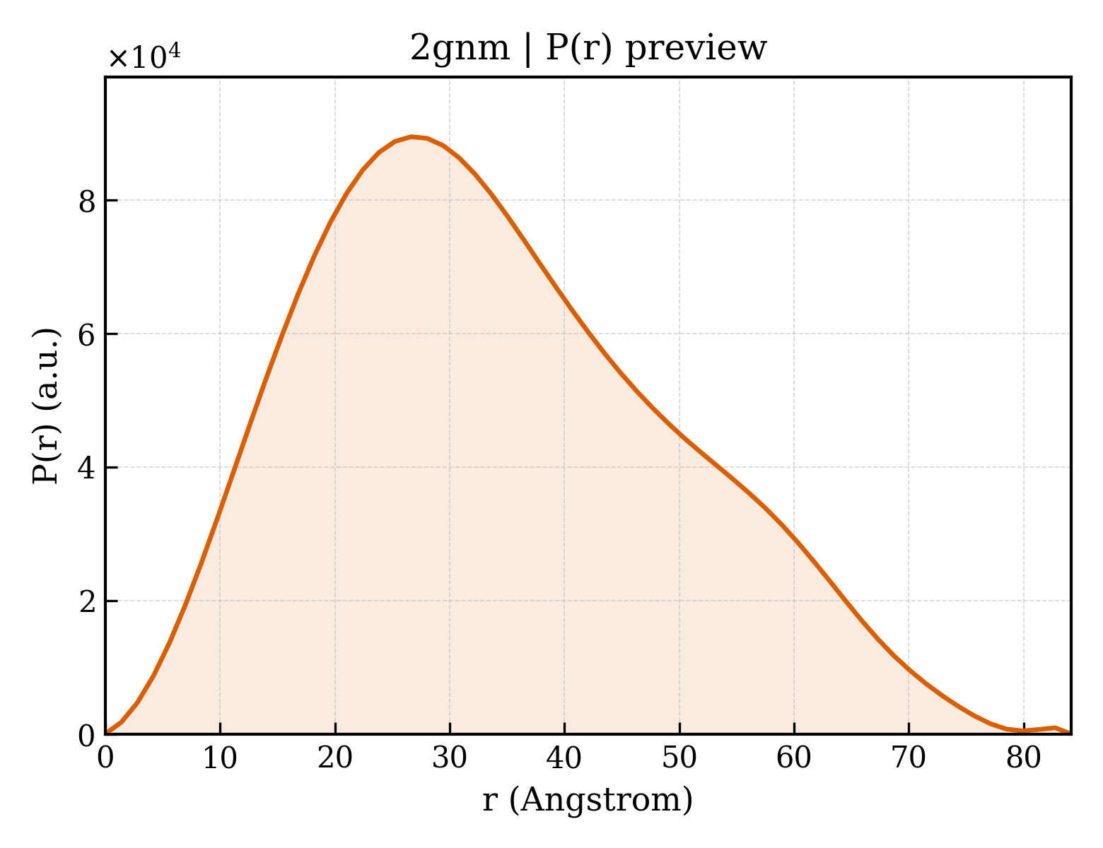 P(r) distribution for 2gnm