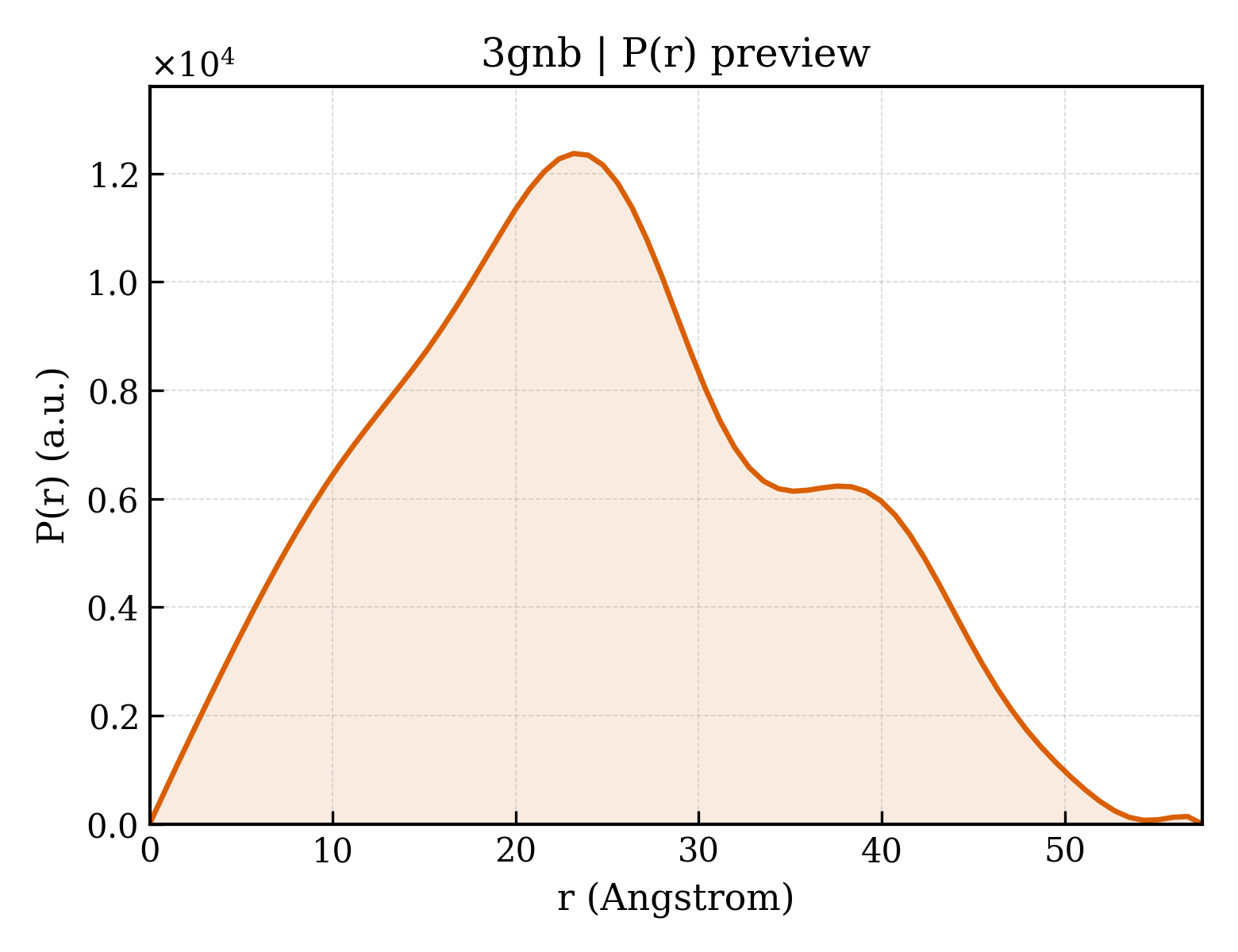 P(r) distribution for 3gnb