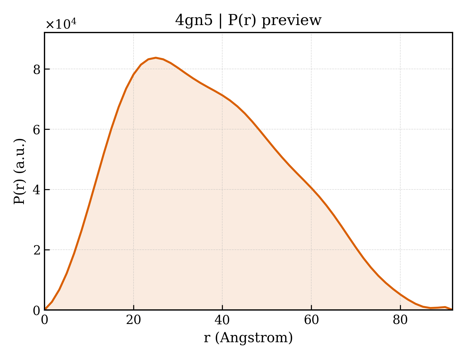 P(r) distribution for 4gn5