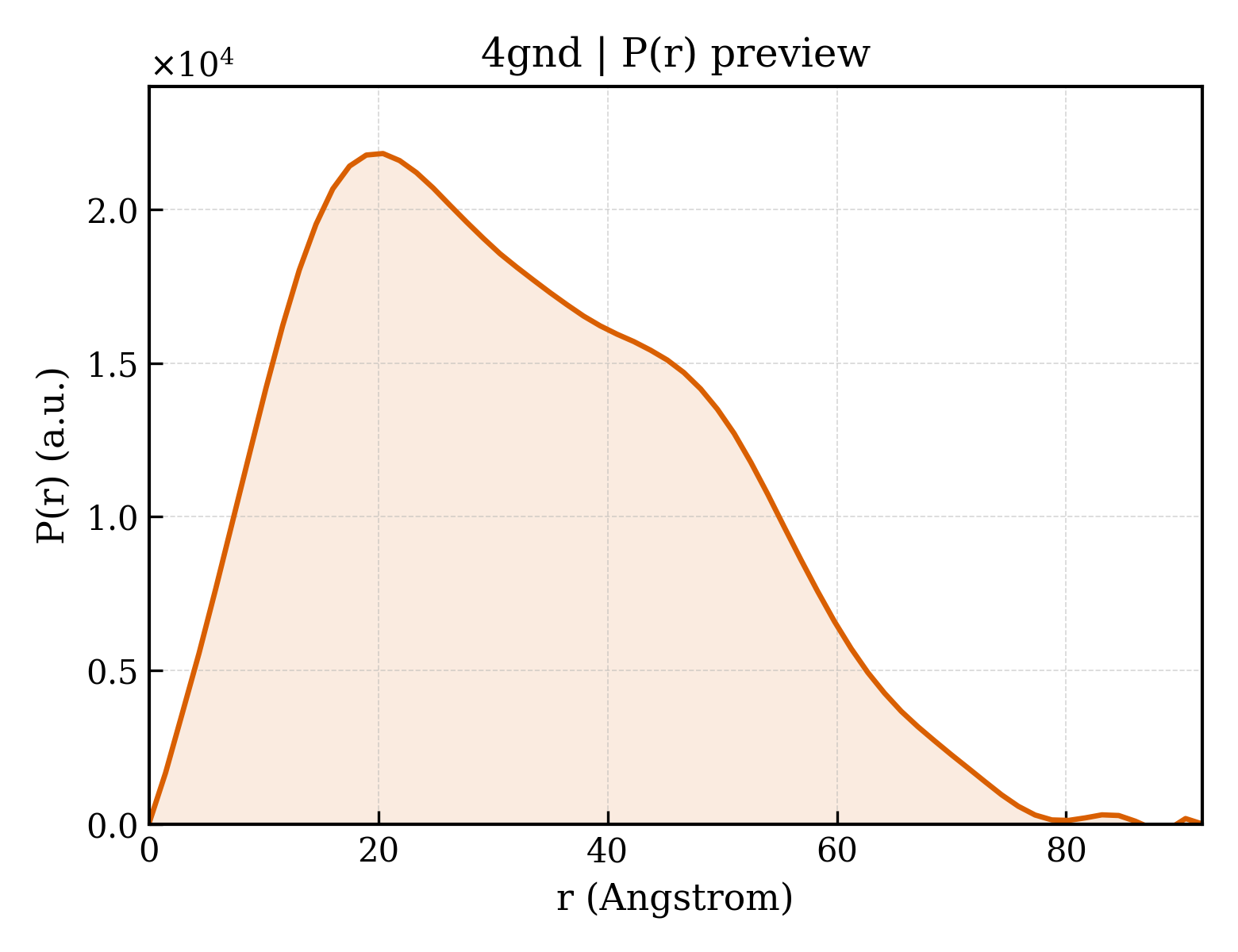 P(r) distribution for 4gnd