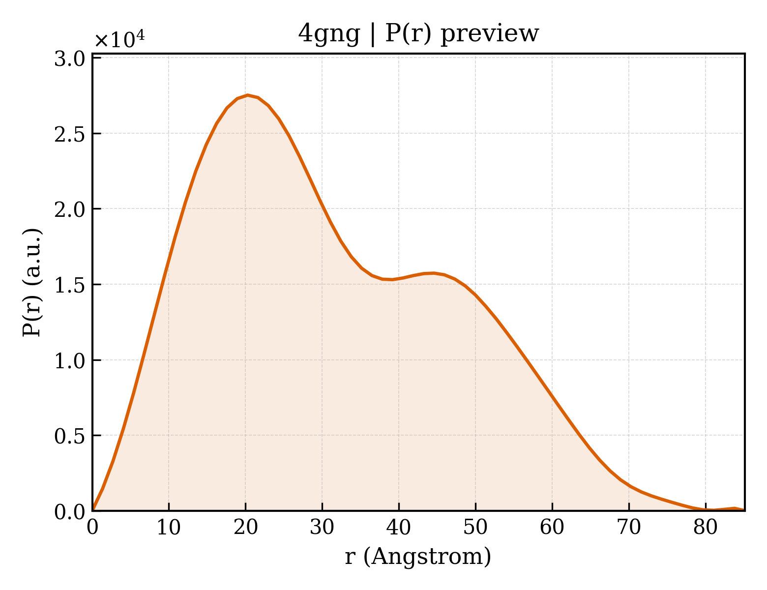 P(r) distribution for 4gng