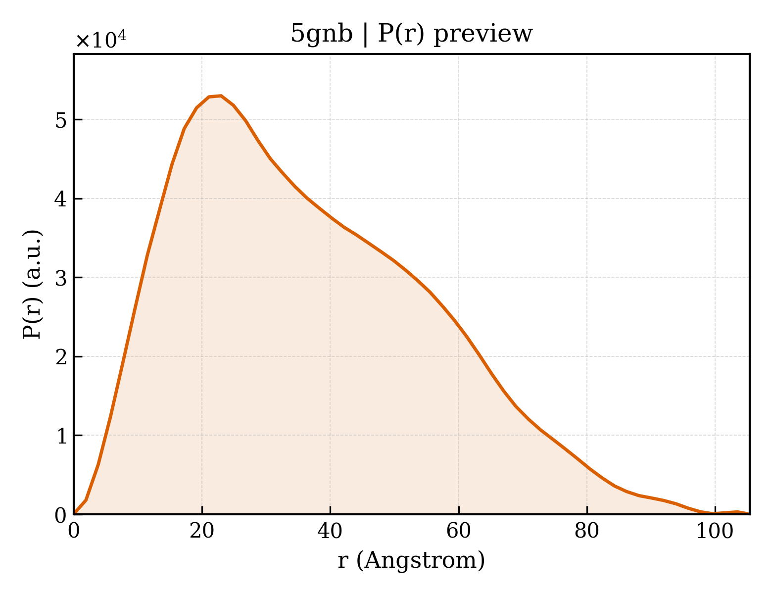 P(r) distribution for 5gnb