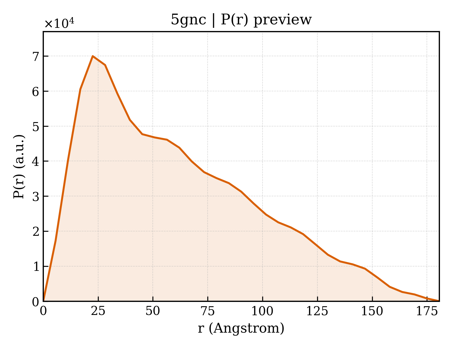 P(r) distribution for 5gnc