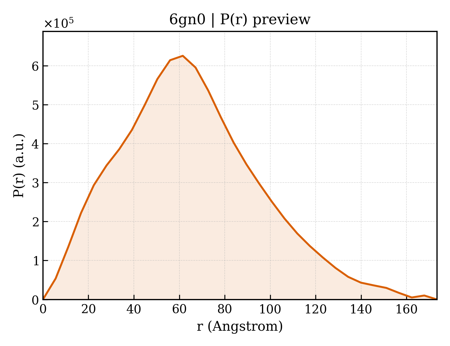 P(r) distribution for 6gn0