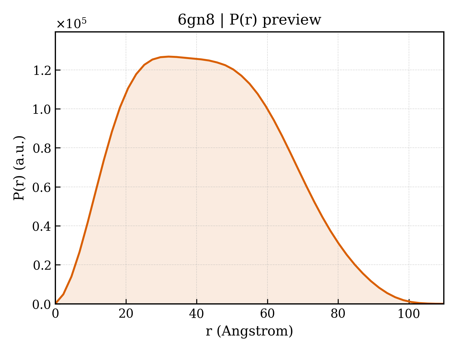 P(r) distribution for 6gn8
