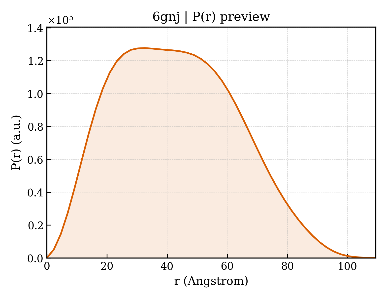 P(r) distribution for 6gnj