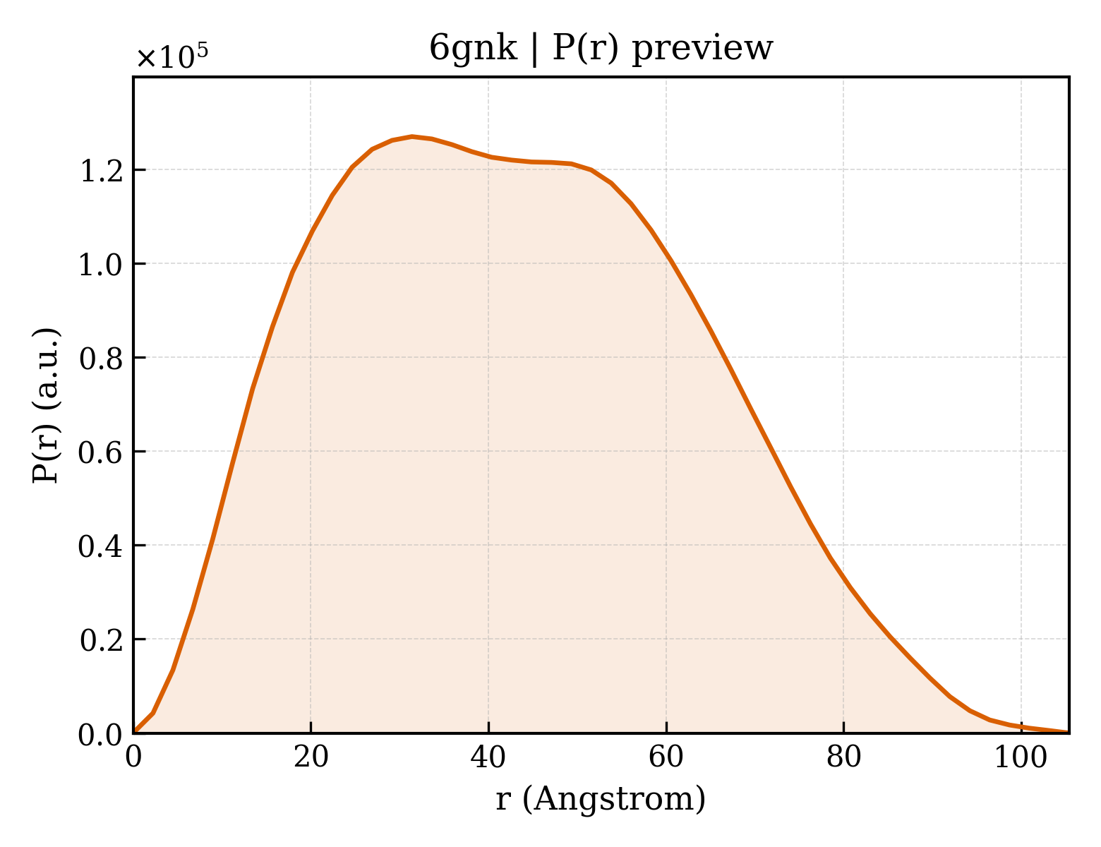 P(r) distribution for 6gnk