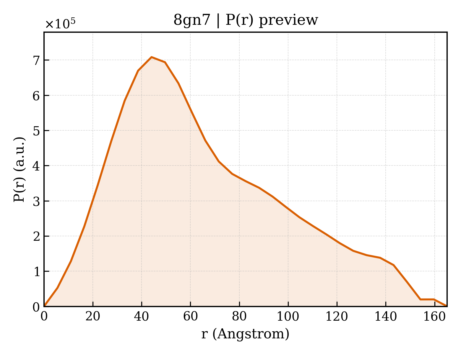 P(r) distribution for 8gn7