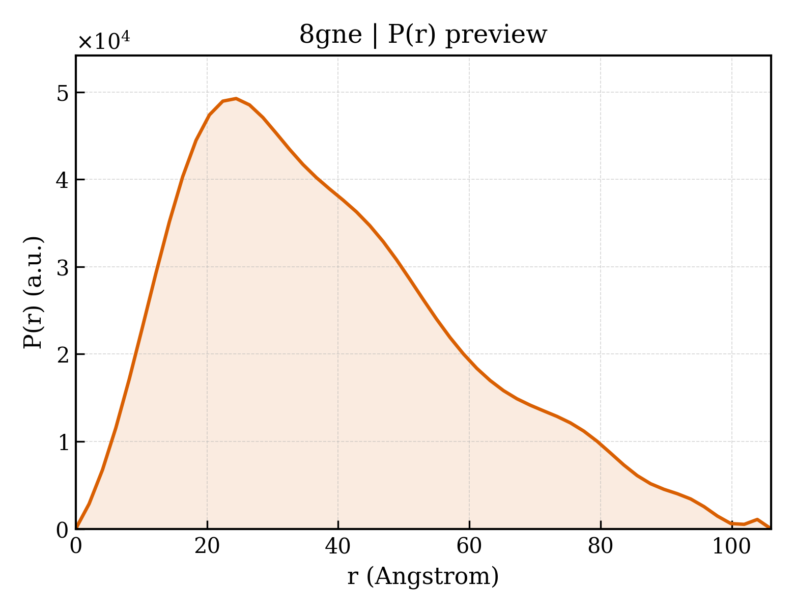 P(r) distribution for 8gne