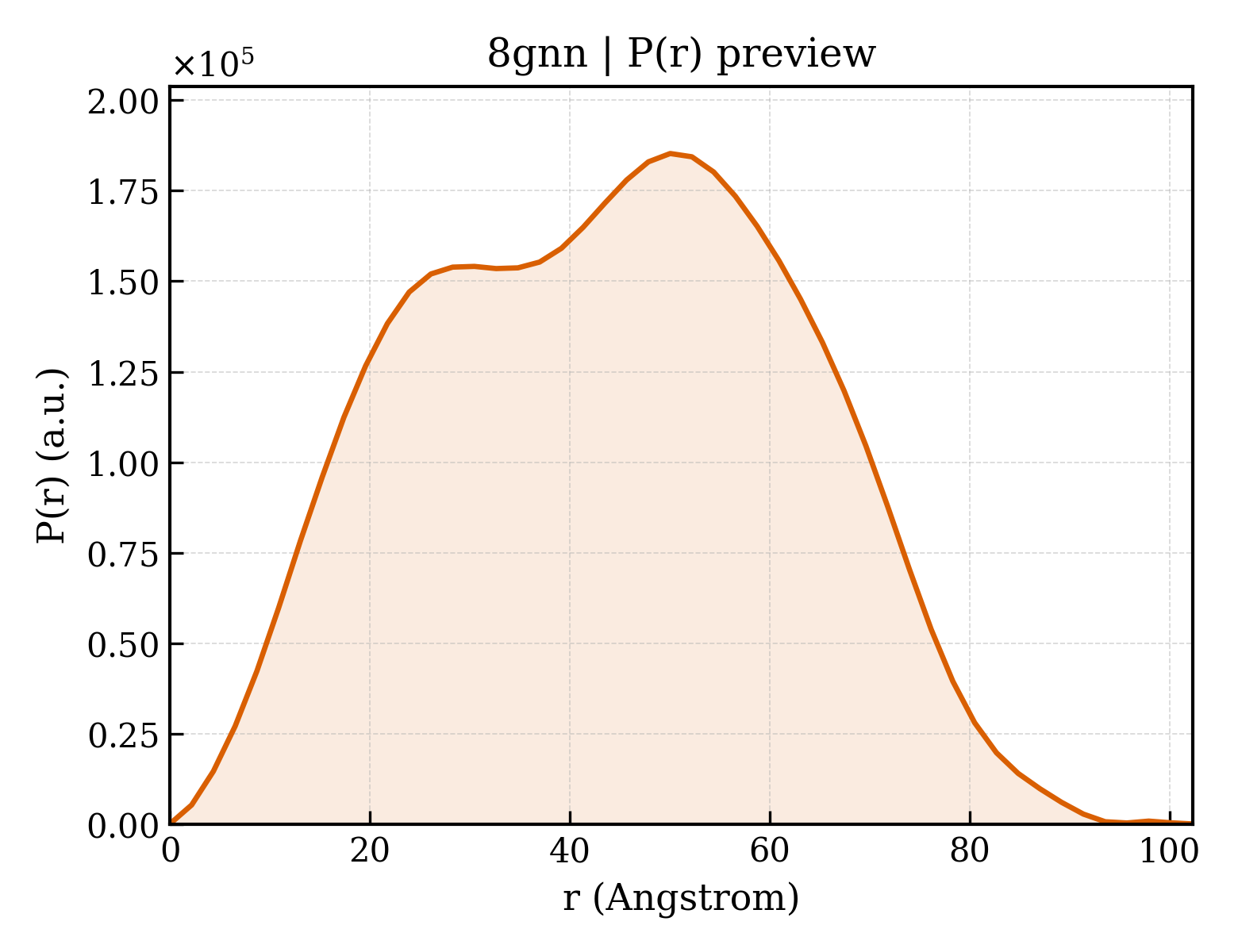 P(r) distribution for 8gnn
