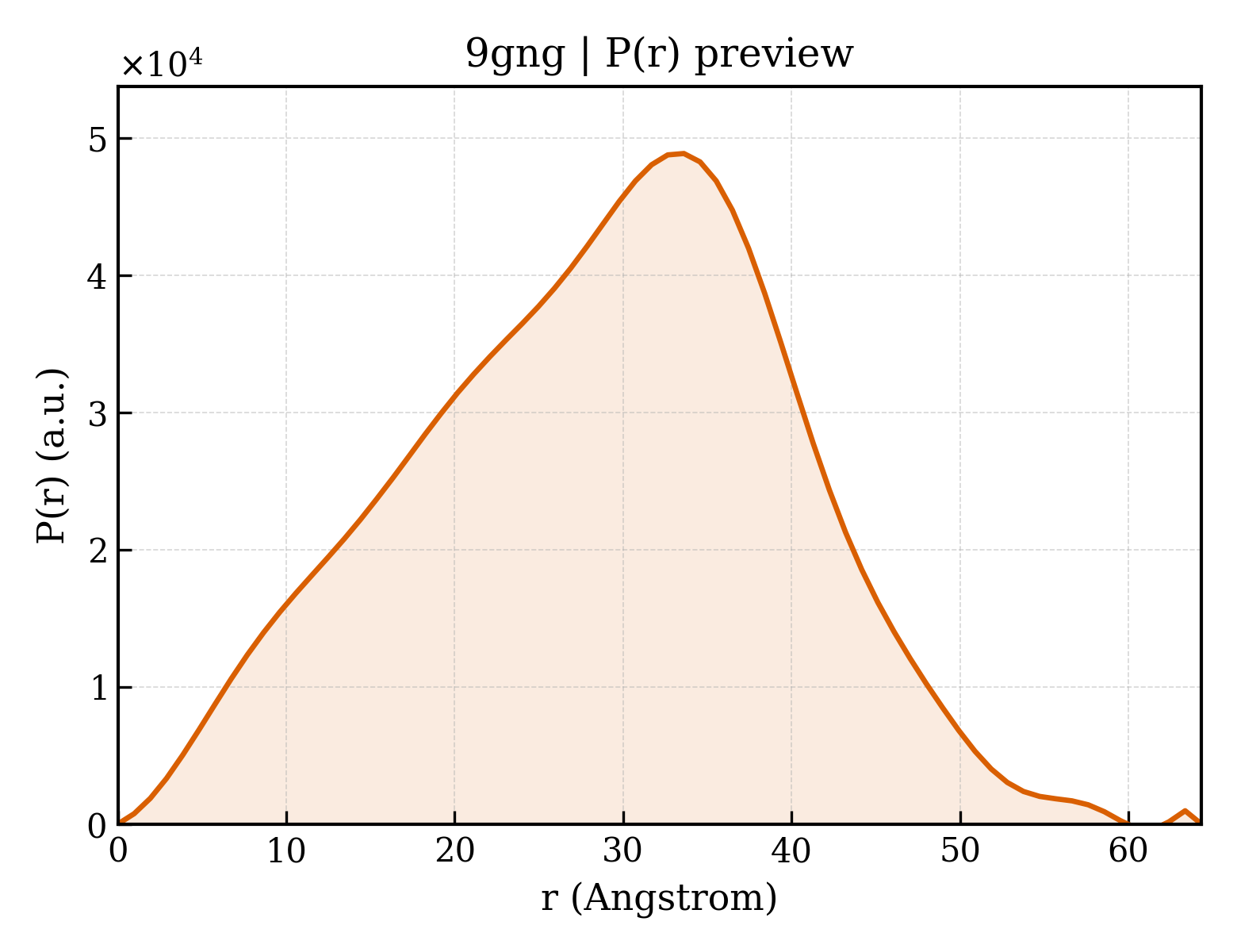 P(r) distribution for 9gng