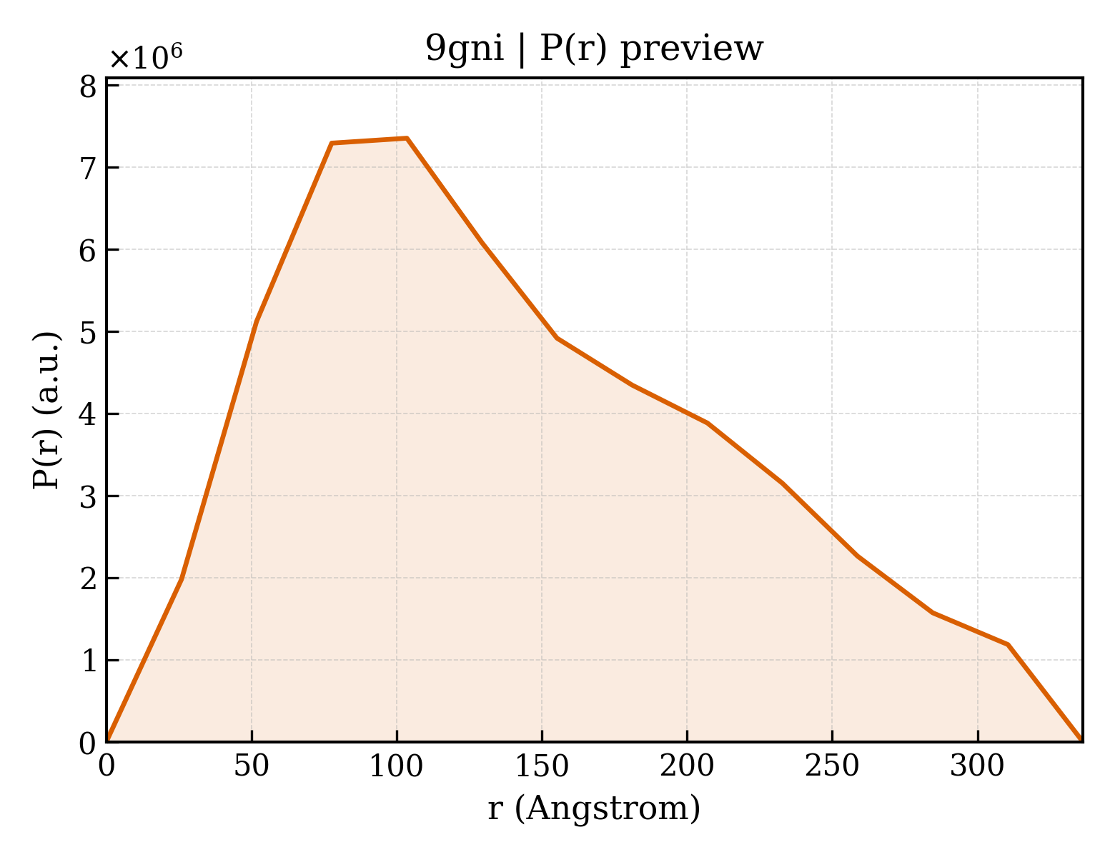 P(r) distribution for 9gni