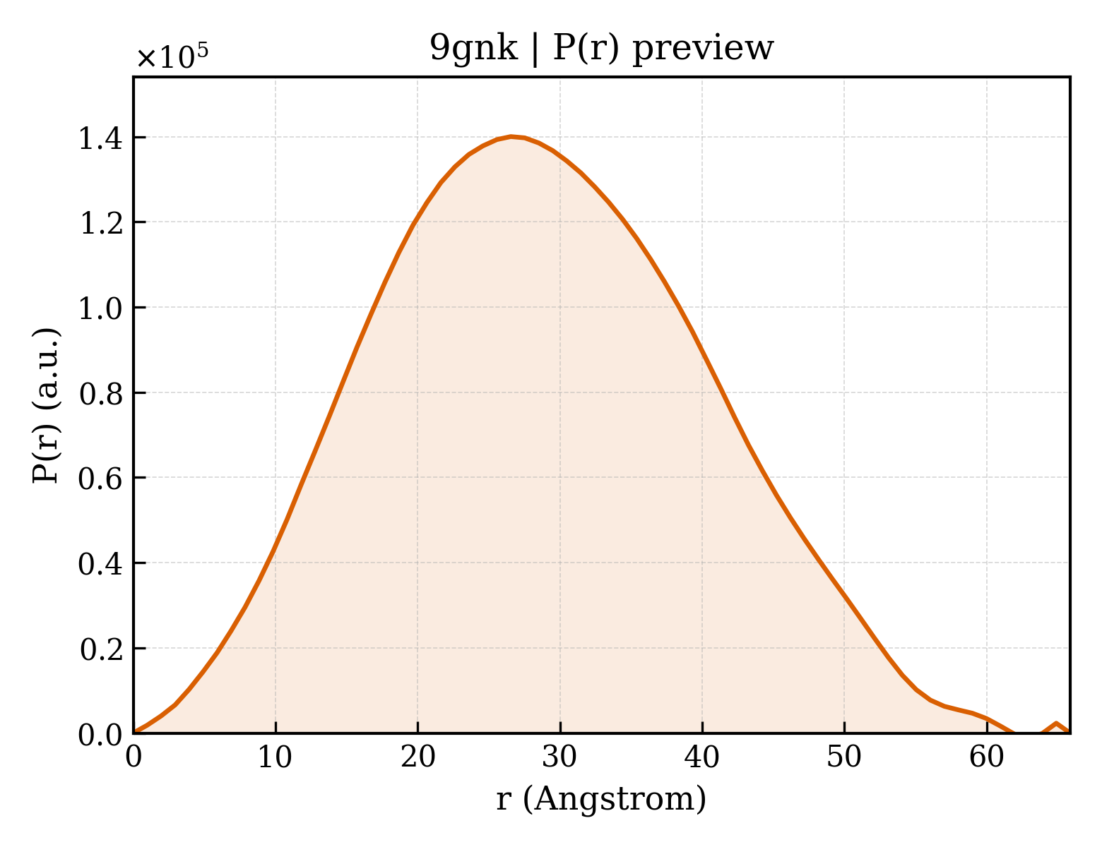 P(r) distribution for 9gnk