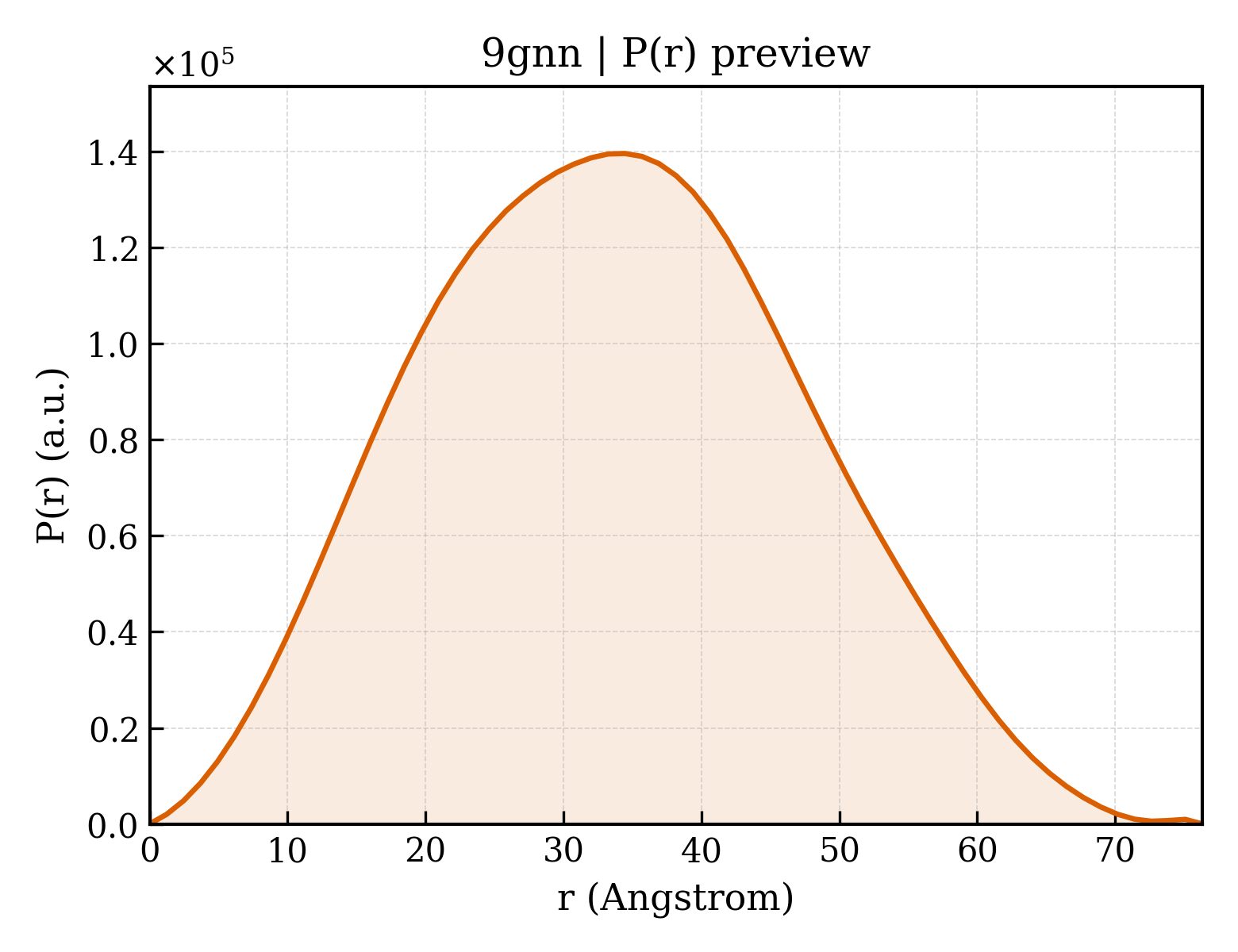 P(r) distribution for 9gnn