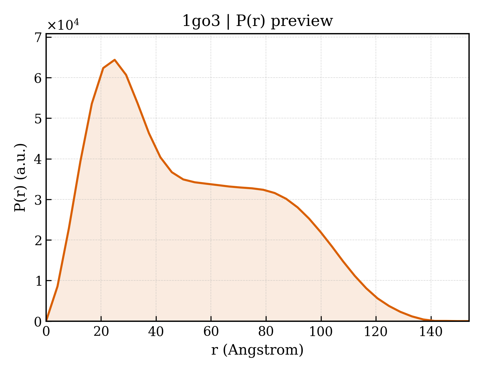 P(r) distribution for 1go3