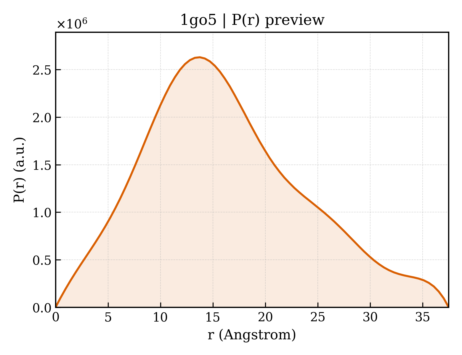P(r) distribution for 1go5