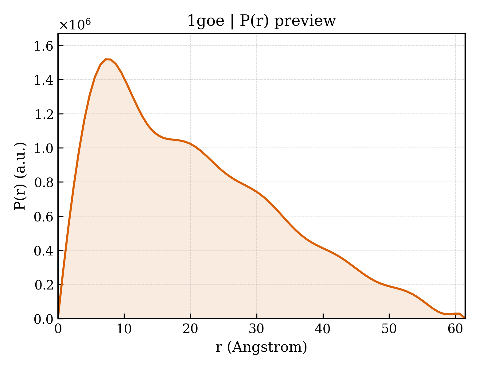 P(r) distribution for 1goe
