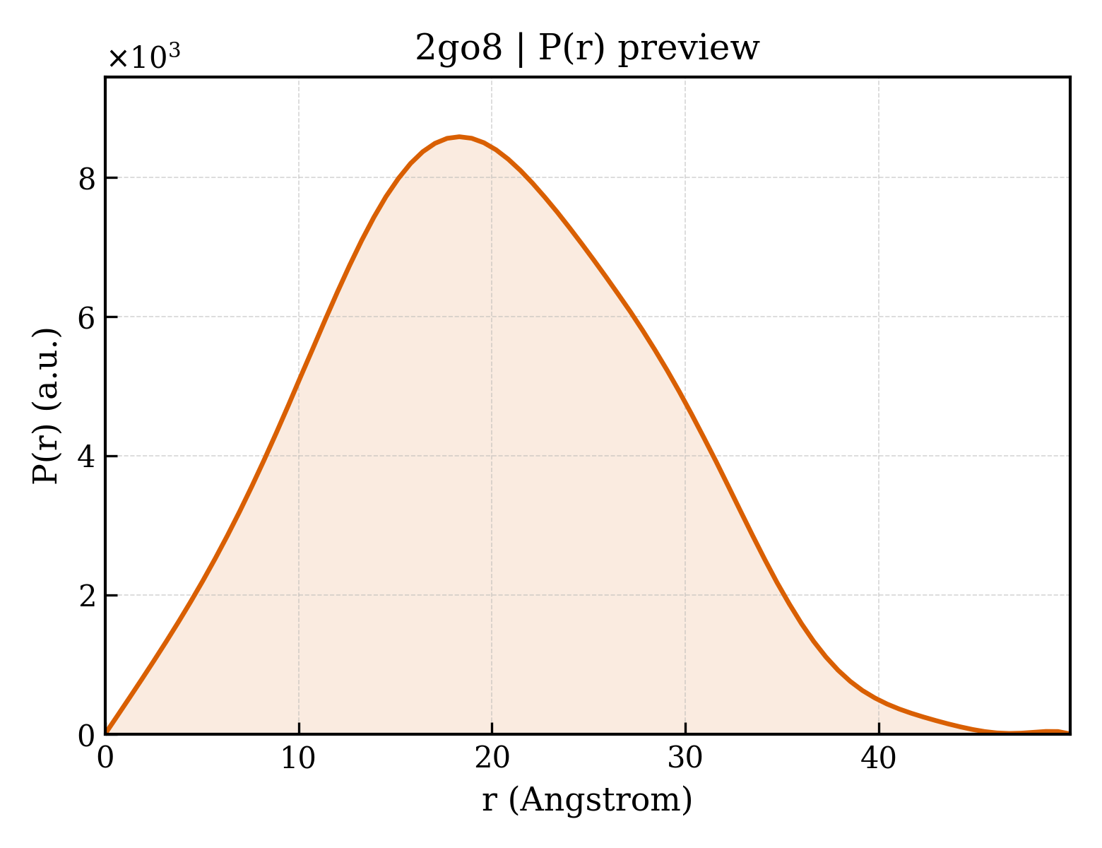 P(r) distribution for 2go8