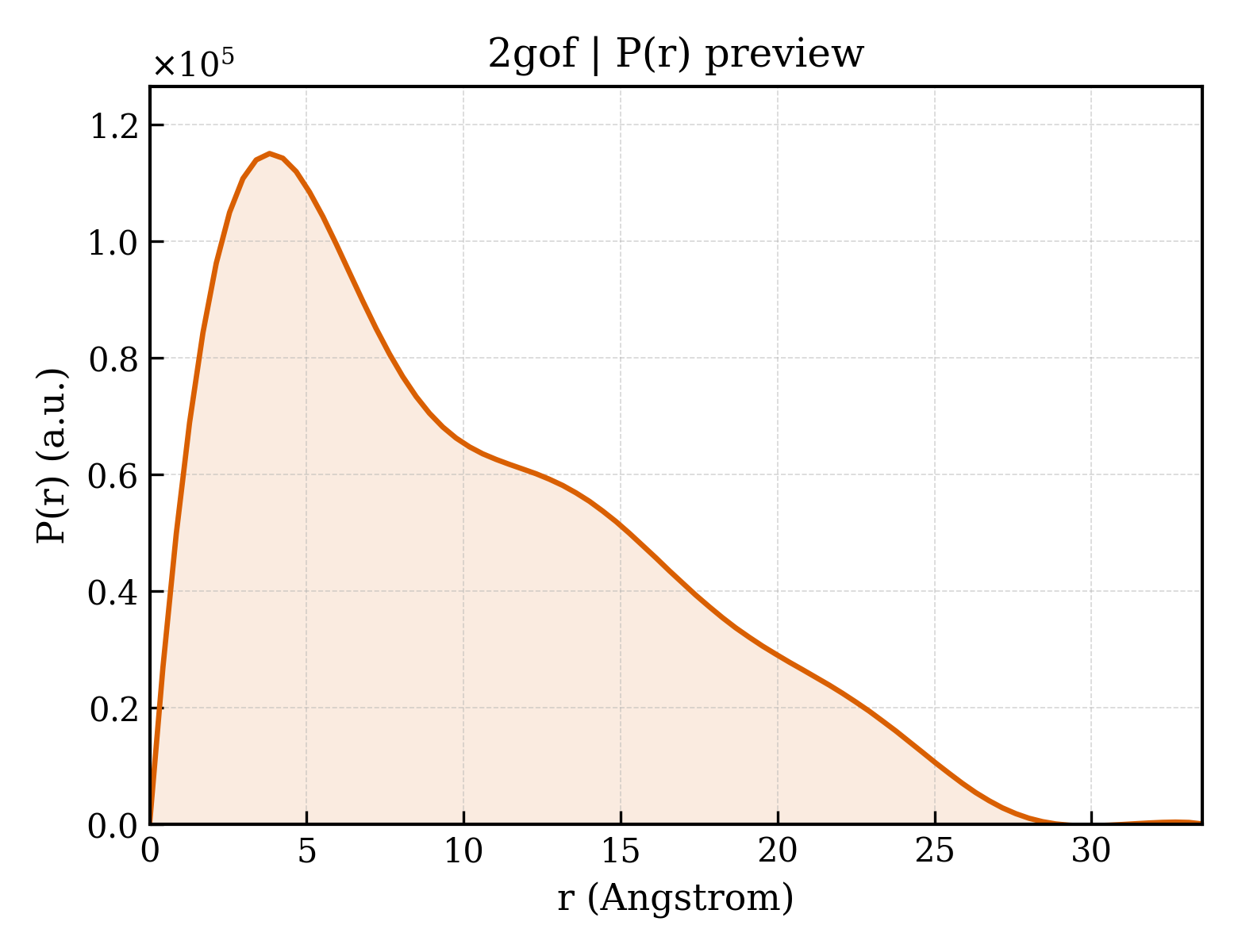 P(r) distribution for 2gof