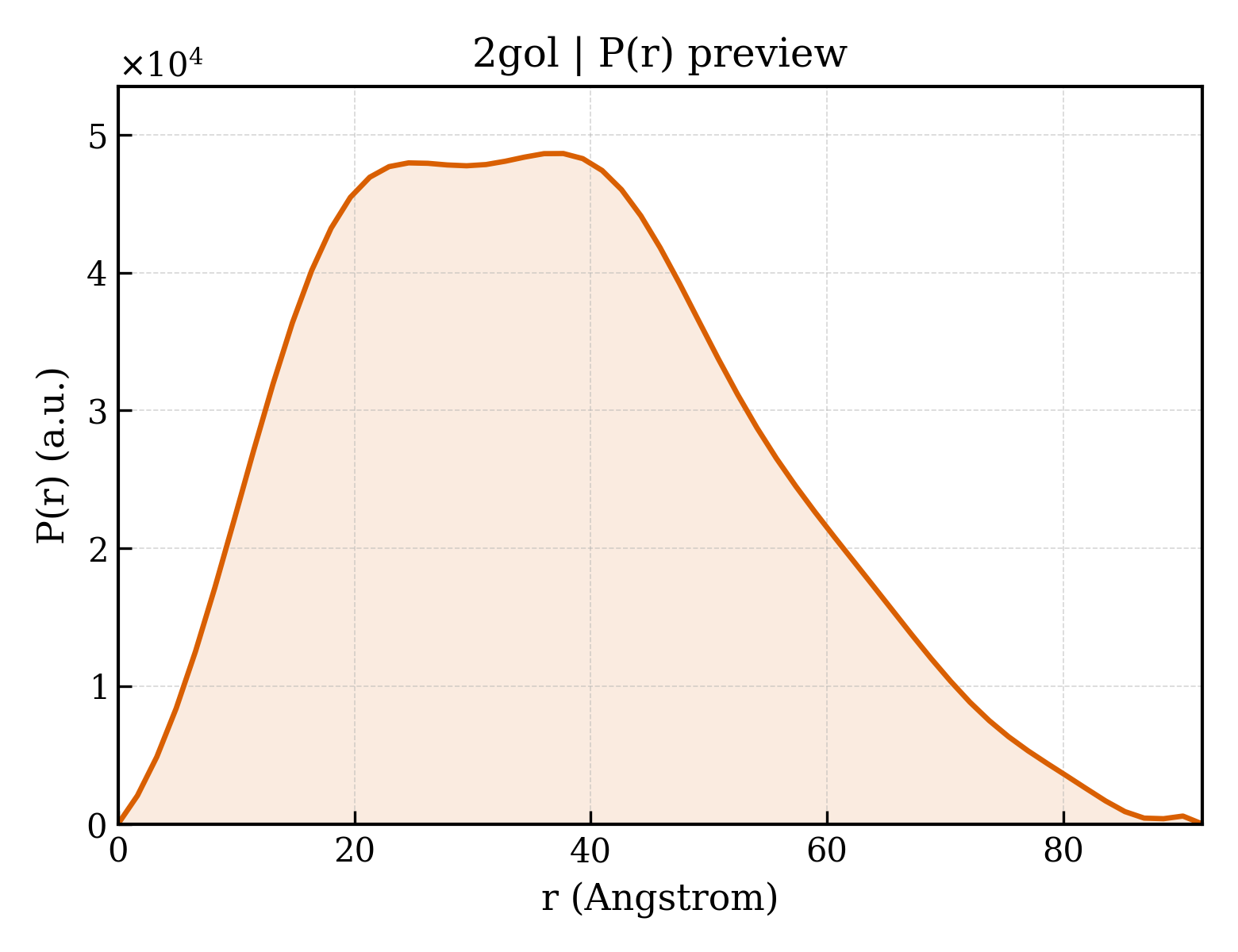 P(r) distribution for 2gol