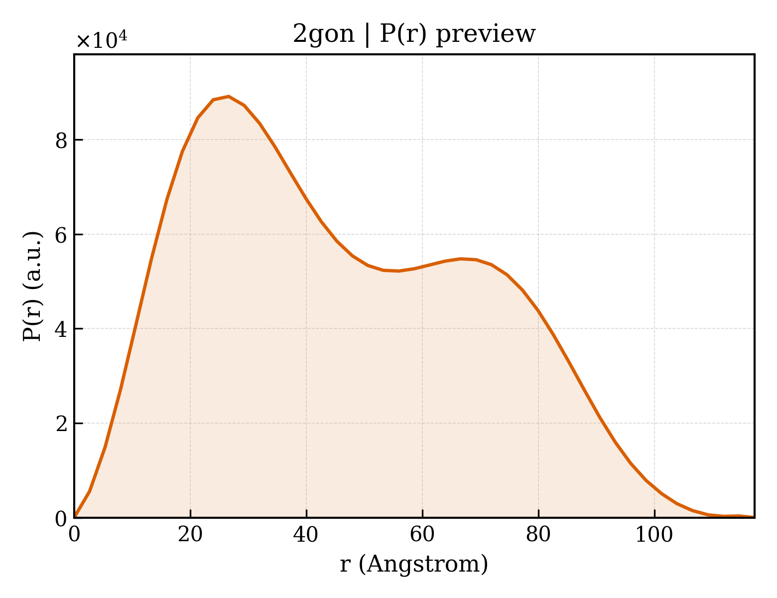P(r) distribution for 2gon