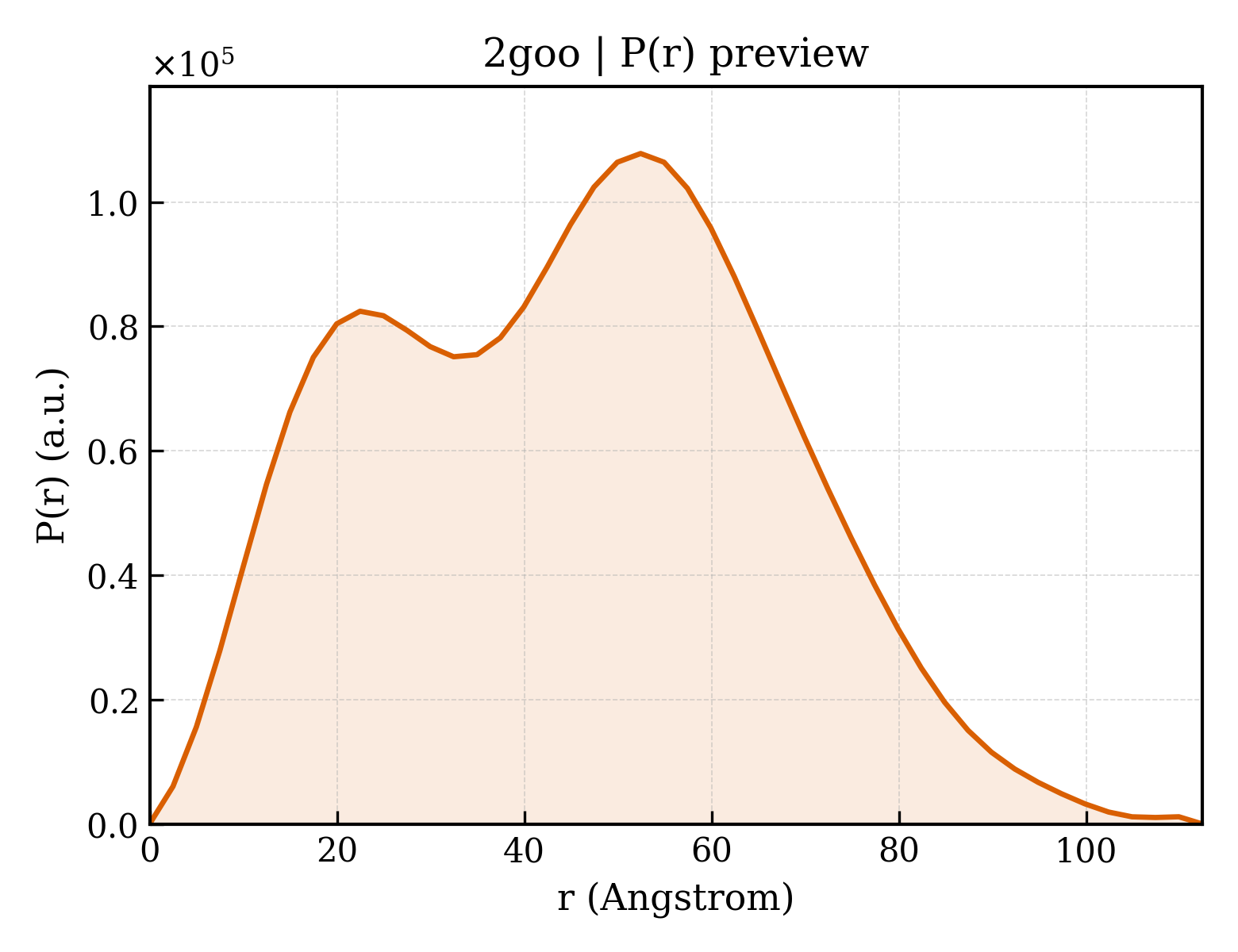 P(r) distribution for 2goo