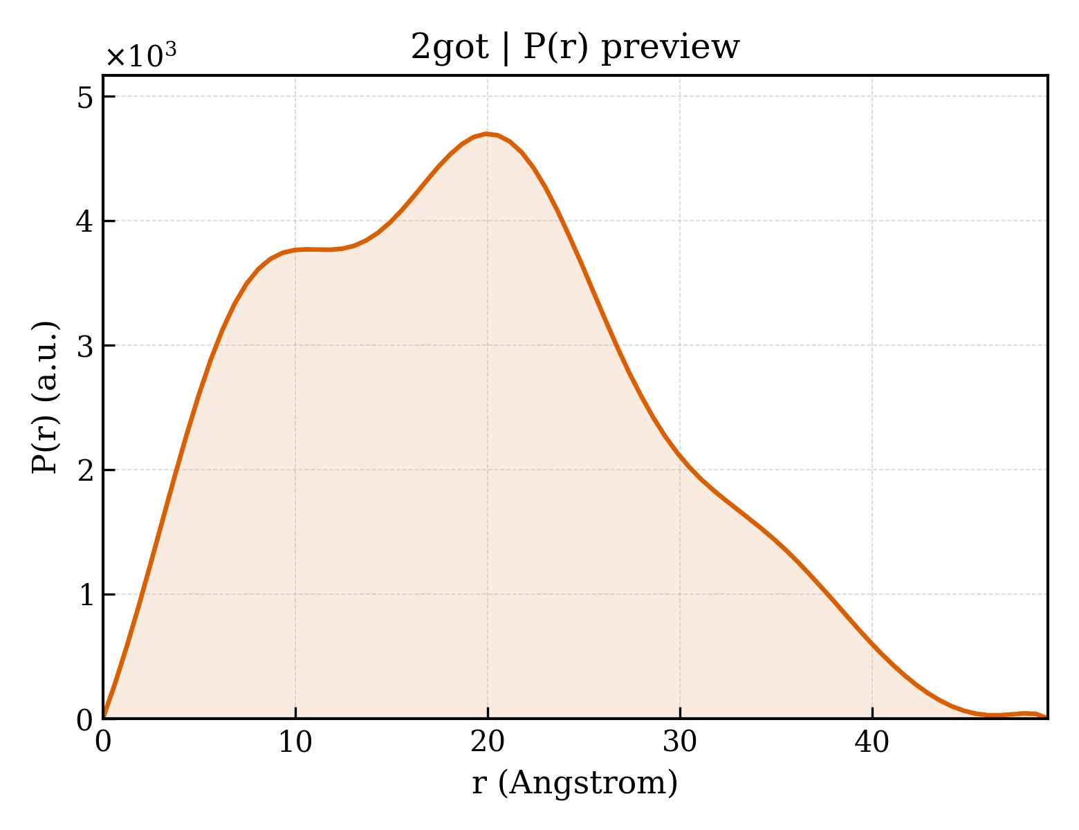 P(r) distribution for 2got