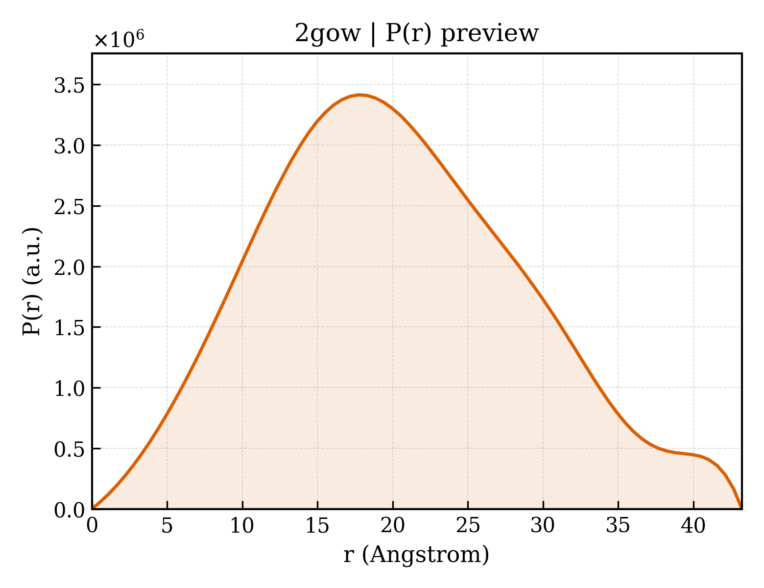 P(r) distribution for 2gow